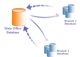 Joining Multible Branches